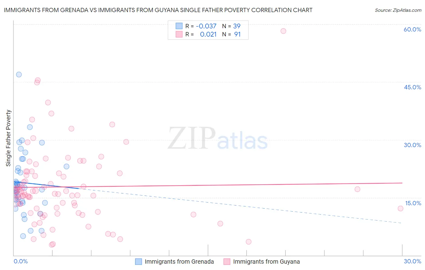 Immigrants from Grenada vs Immigrants from Guyana Single Father Poverty