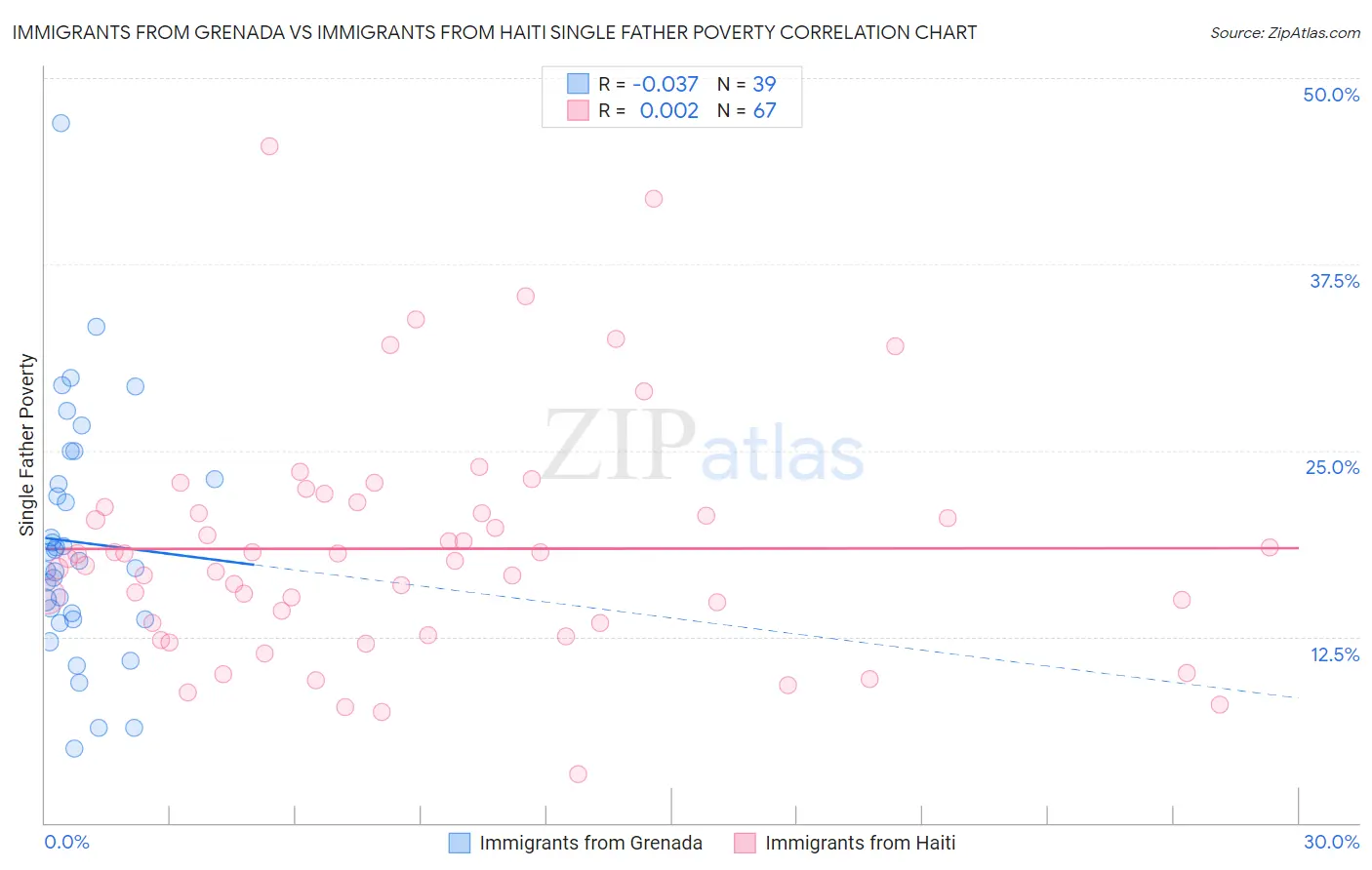 Immigrants from Grenada vs Immigrants from Haiti Single Father Poverty