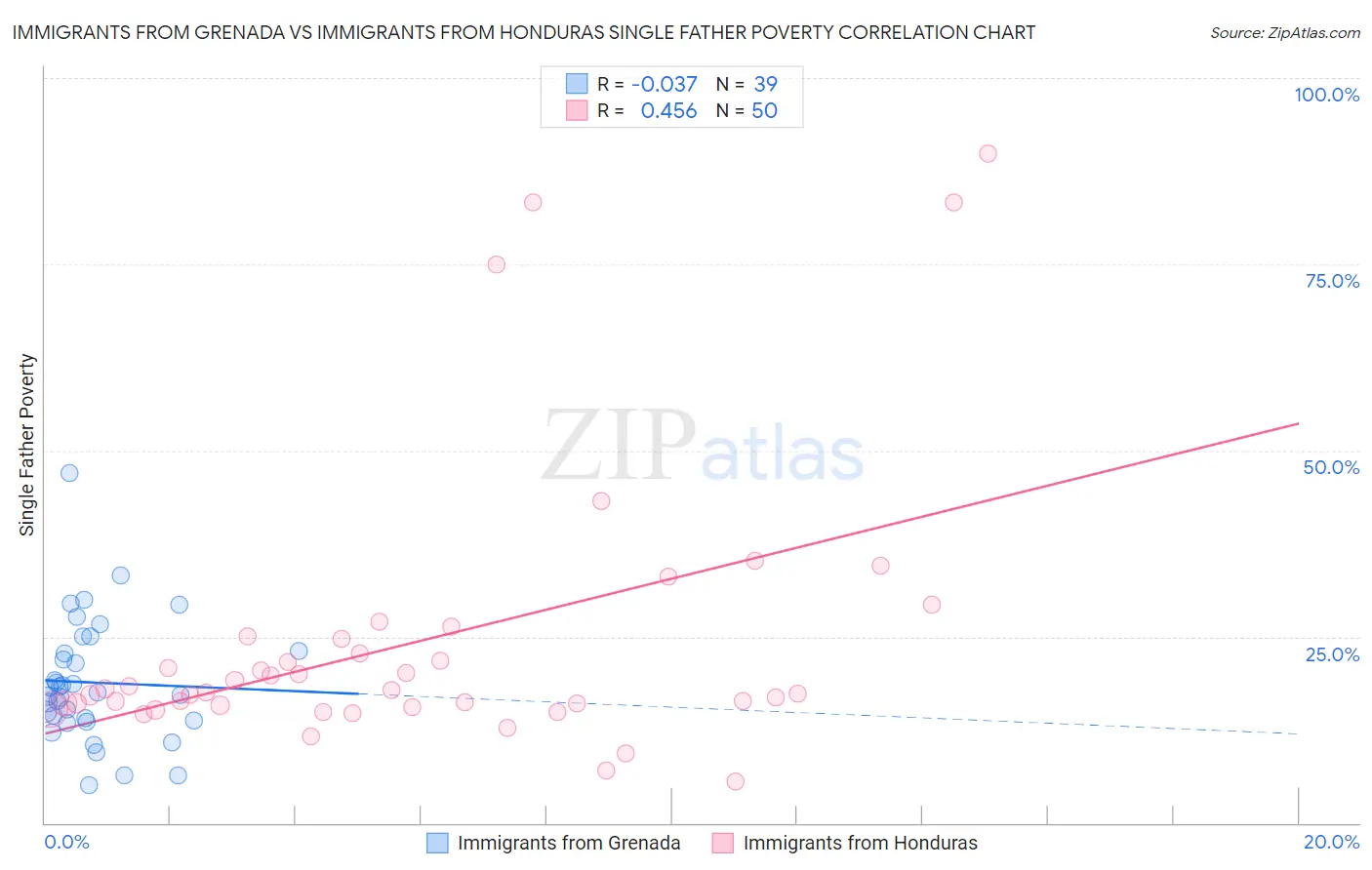 Immigrants from Grenada vs Immigrants from Honduras Single Father Poverty