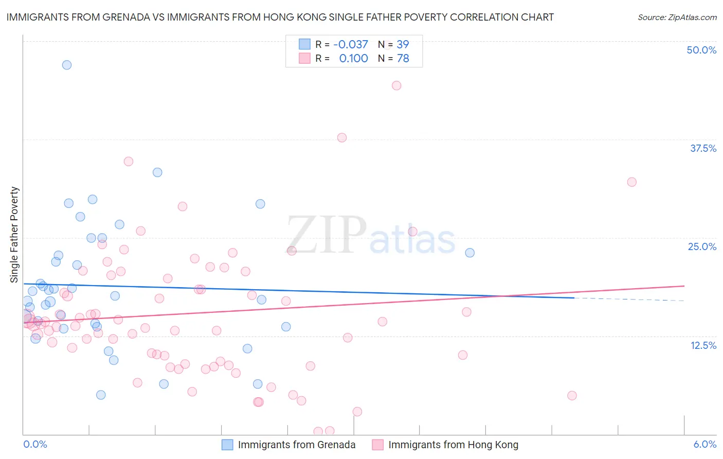 Immigrants from Grenada vs Immigrants from Hong Kong Single Father Poverty