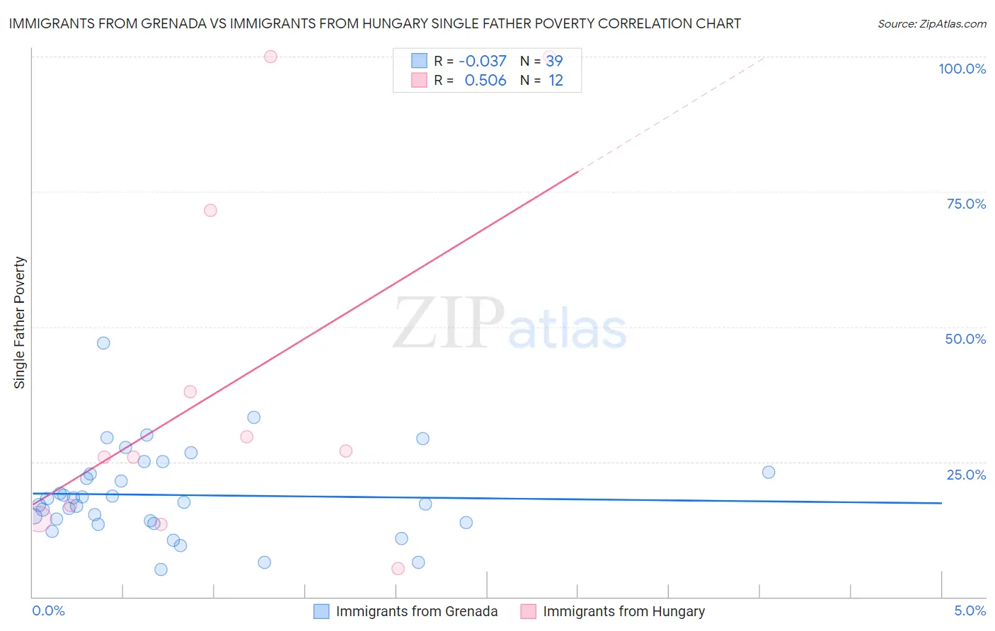 Immigrants from Grenada vs Immigrants from Hungary Single Father Poverty