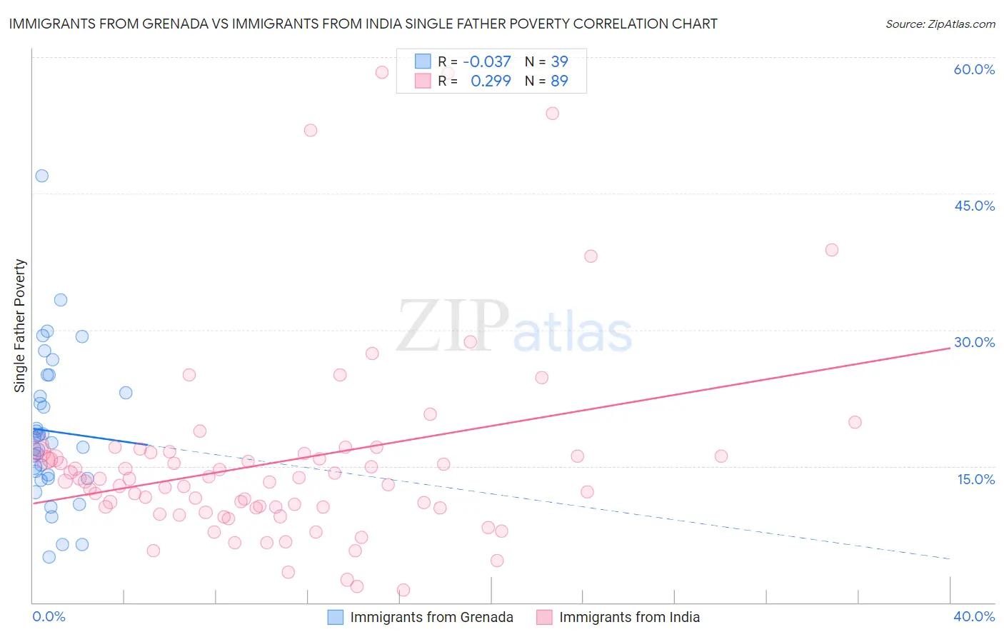 Immigrants from Grenada vs Immigrants from India Single Father Poverty