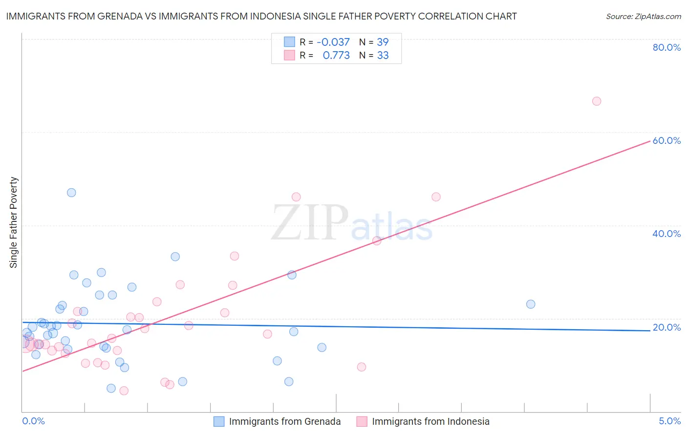 Immigrants from Grenada vs Immigrants from Indonesia Single Father Poverty