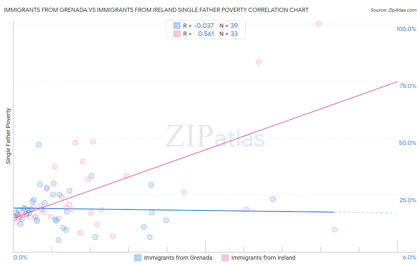 Immigrants from Grenada vs Immigrants from Ireland Single Father Poverty