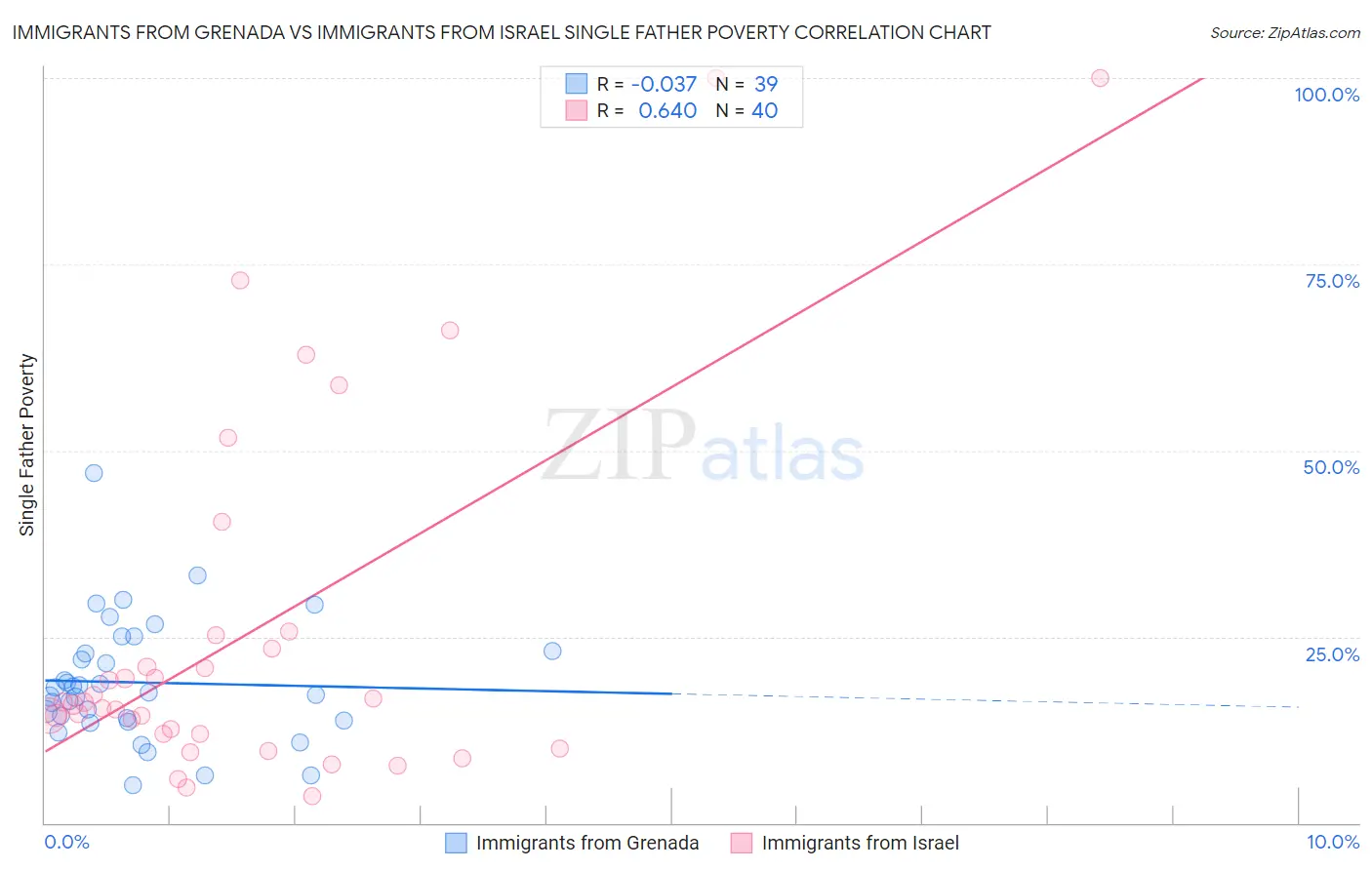 Immigrants from Grenada vs Immigrants from Israel Single Father Poverty