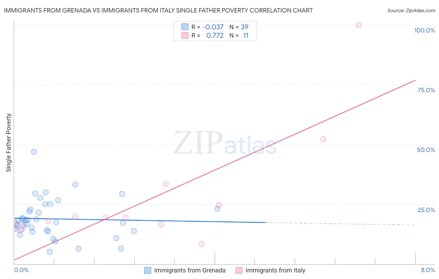 Immigrants from Grenada vs Immigrants from Italy Single Father Poverty