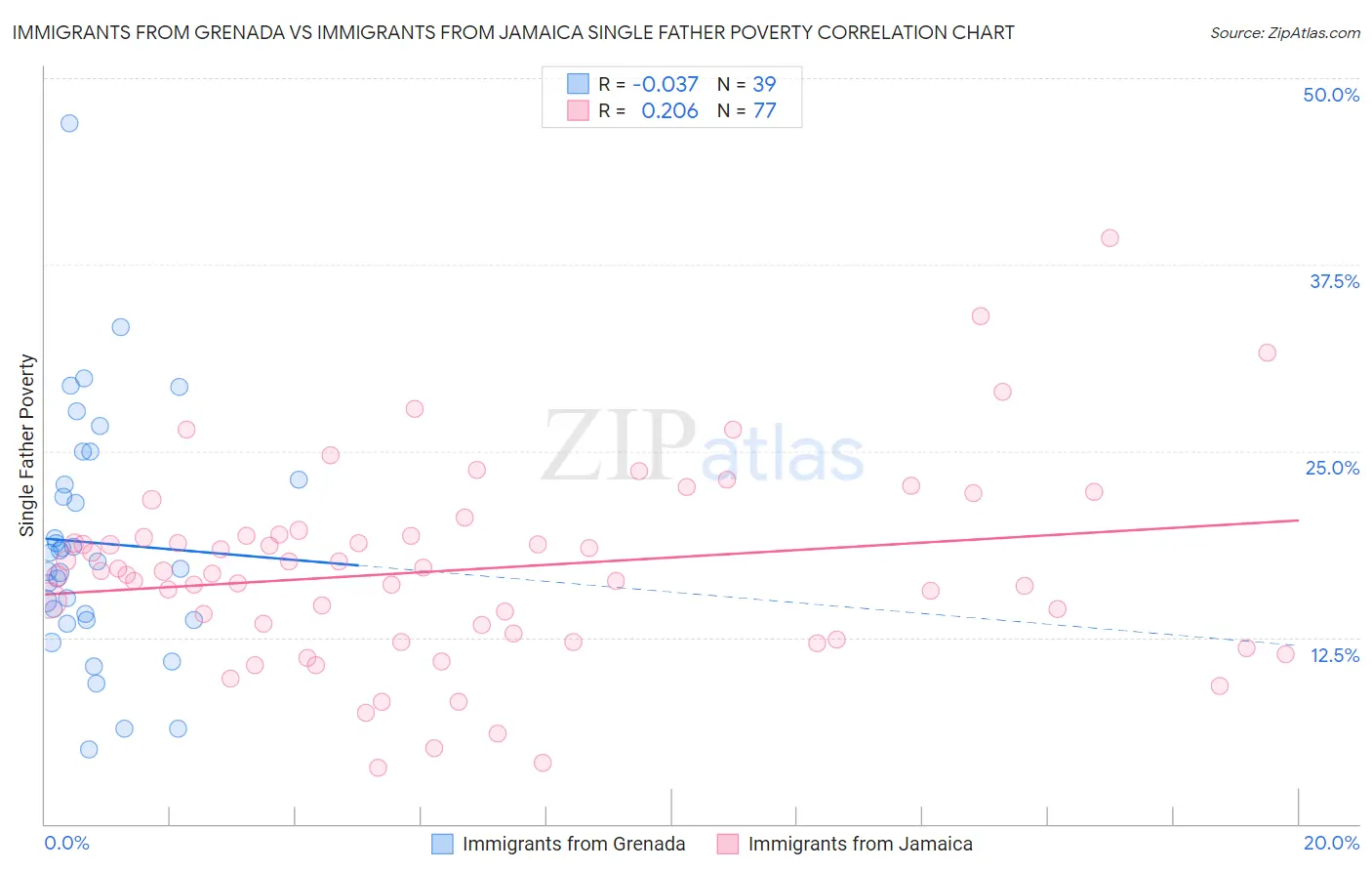 Immigrants from Grenada vs Immigrants from Jamaica Single Father Poverty