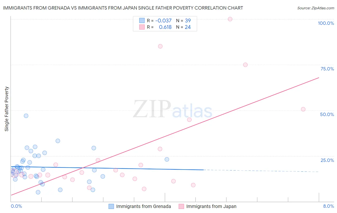 Immigrants from Grenada vs Immigrants from Japan Single Father Poverty