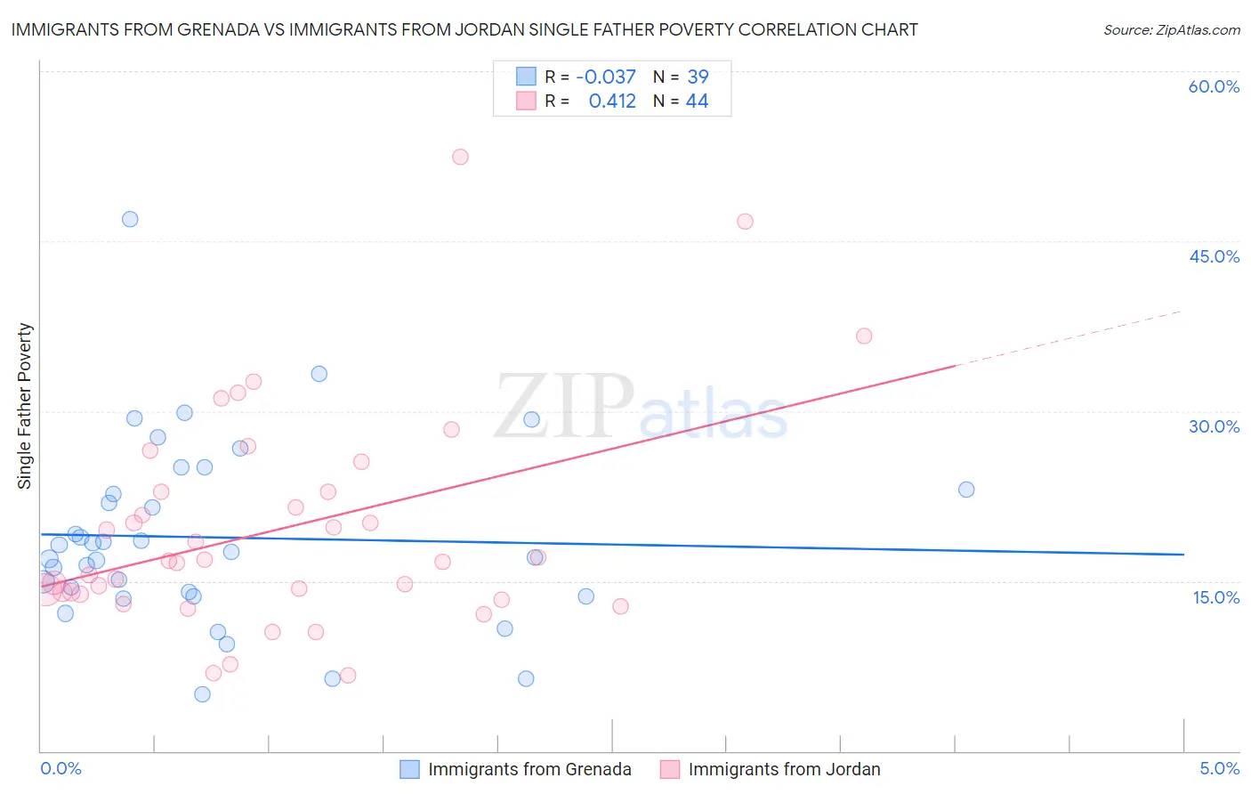Immigrants from Grenada vs Immigrants from Jordan Single Father Poverty