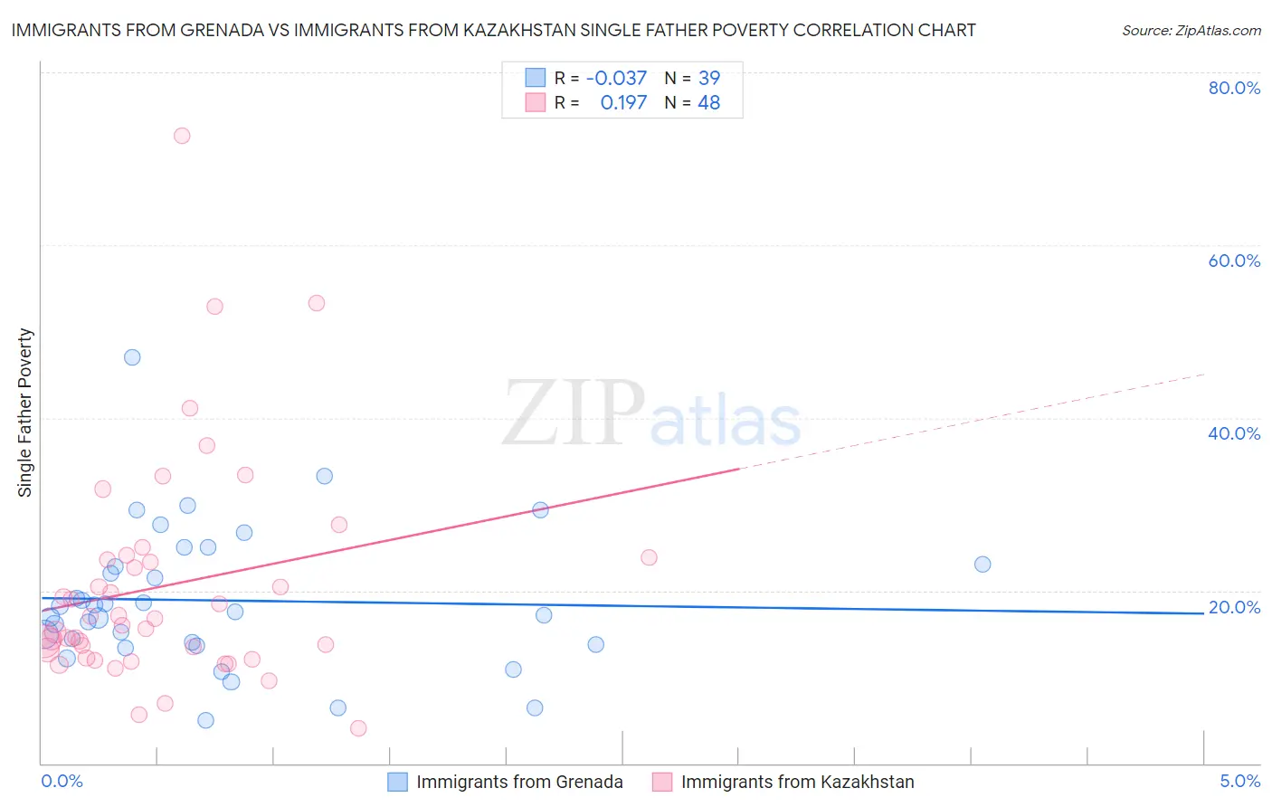 Immigrants from Grenada vs Immigrants from Kazakhstan Single Father Poverty