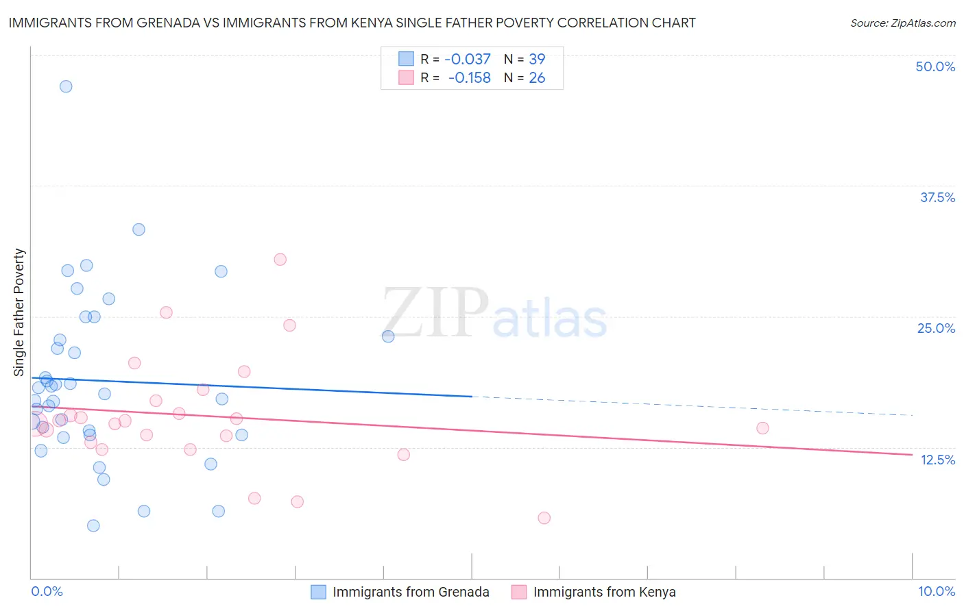 Immigrants from Grenada vs Immigrants from Kenya Single Father Poverty