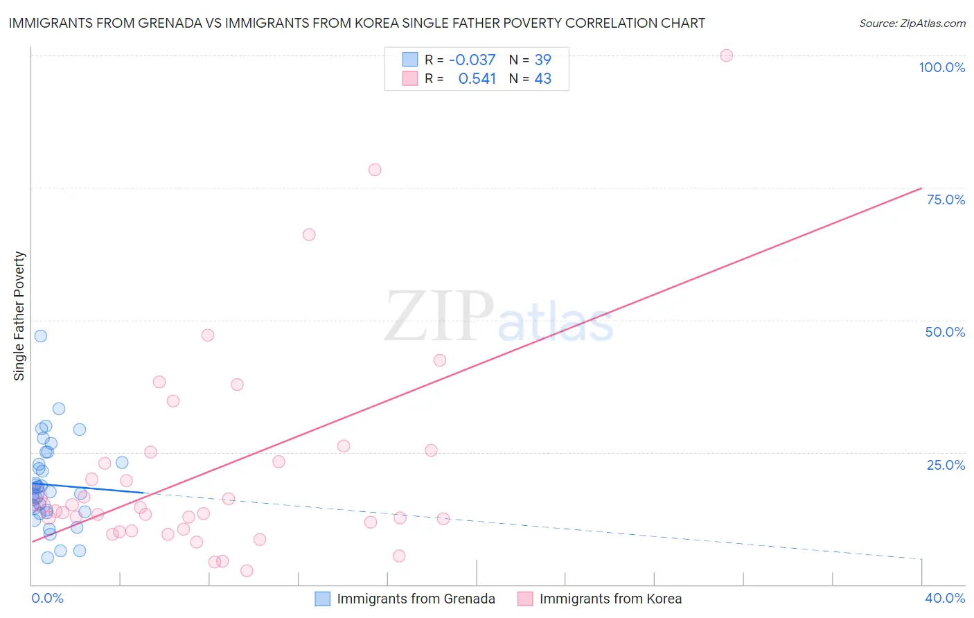 Immigrants from Grenada vs Immigrants from Korea Single Father Poverty