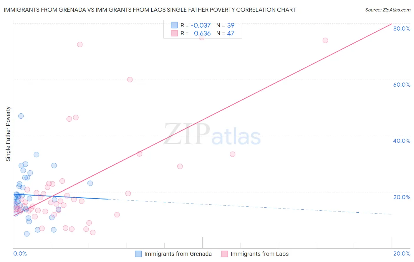 Immigrants from Grenada vs Immigrants from Laos Single Father Poverty