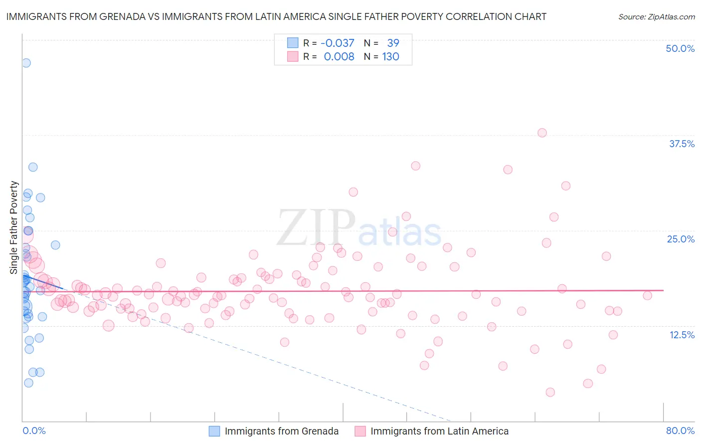 Immigrants from Grenada vs Immigrants from Latin America Single Father Poverty