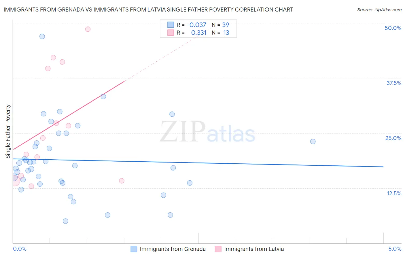 Immigrants from Grenada vs Immigrants from Latvia Single Father Poverty