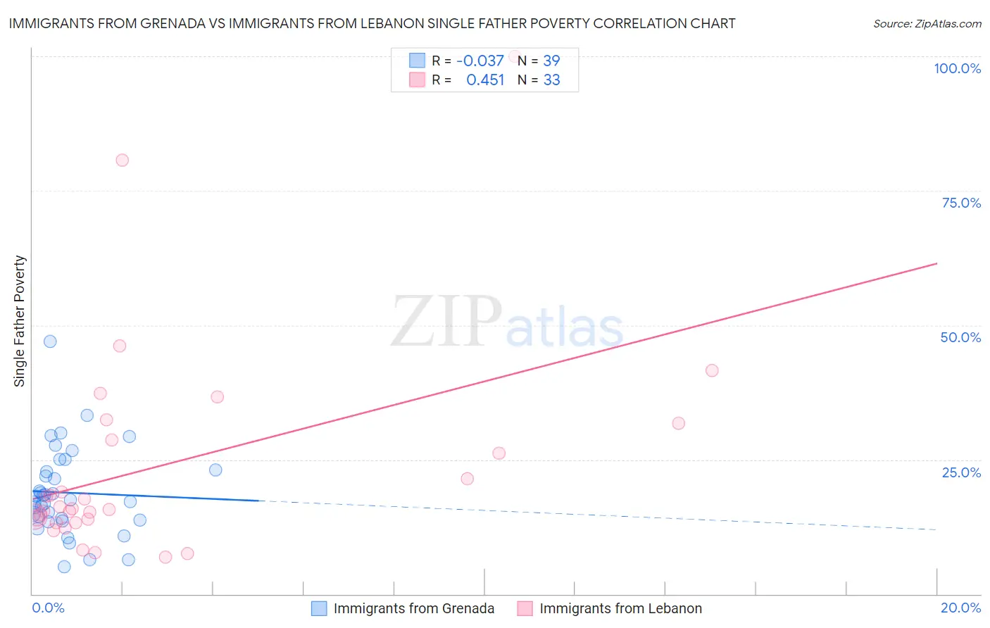 Immigrants from Grenada vs Immigrants from Lebanon Single Father Poverty