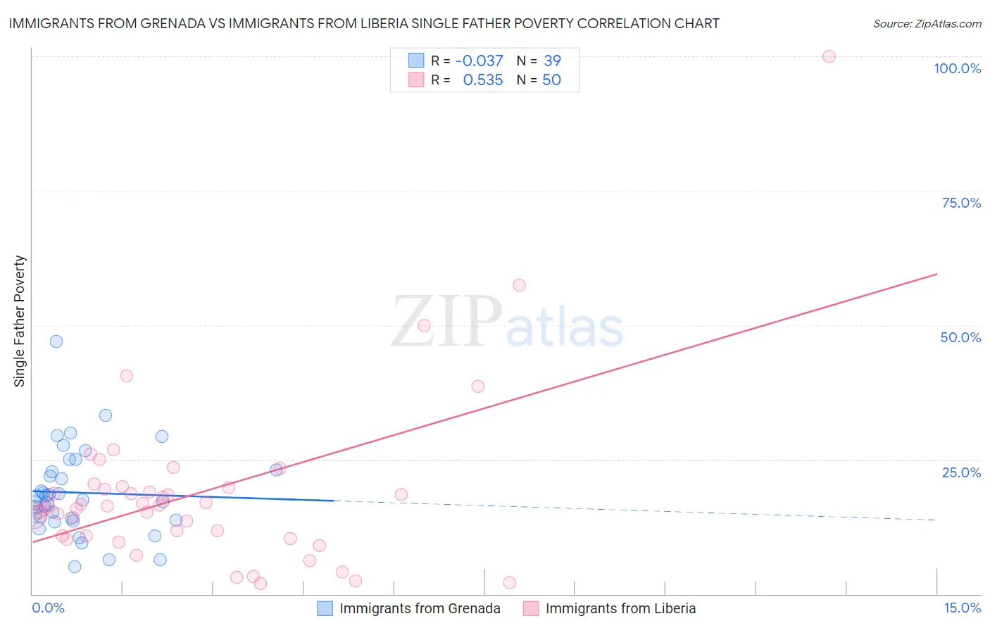 Immigrants from Grenada vs Immigrants from Liberia Single Father Poverty