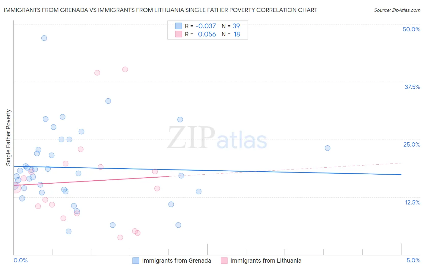 Immigrants from Grenada vs Immigrants from Lithuania Single Father Poverty