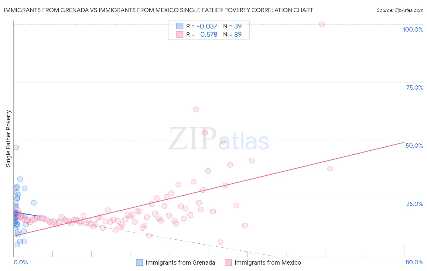 Immigrants from Grenada vs Immigrants from Mexico Single Father Poverty