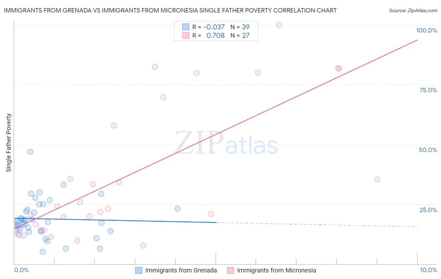 Immigrants from Grenada vs Immigrants from Micronesia Single Father Poverty