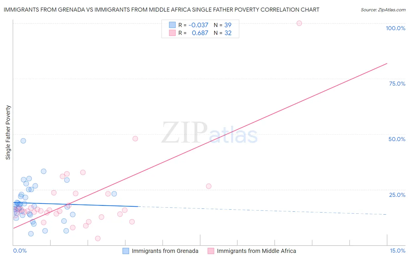 Immigrants from Grenada vs Immigrants from Middle Africa Single Father Poverty