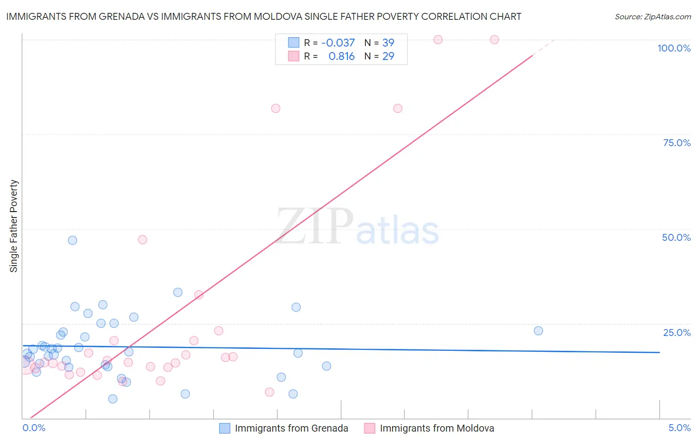 Immigrants from Grenada vs Immigrants from Moldova Single Father Poverty