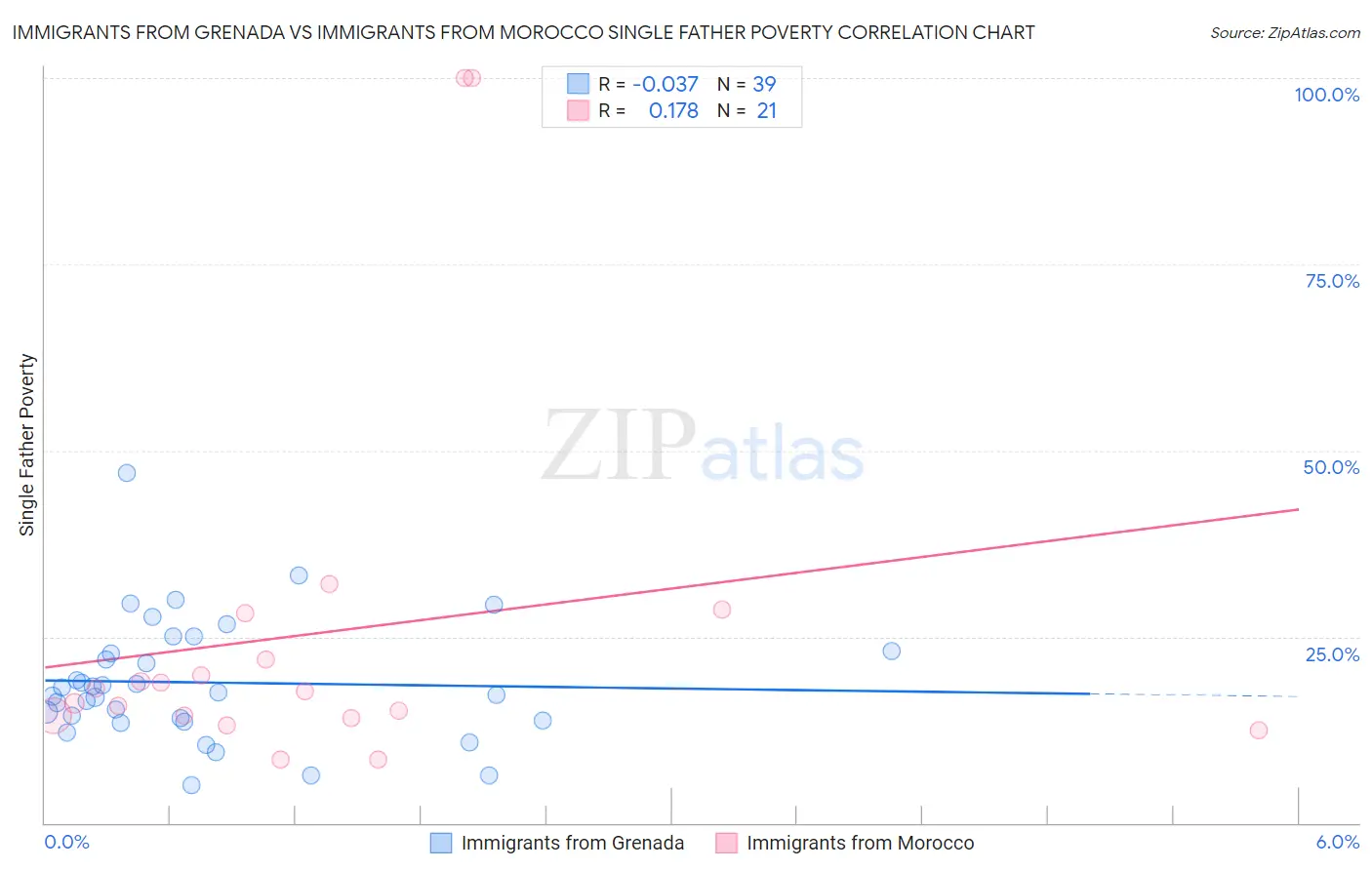 Immigrants from Grenada vs Immigrants from Morocco Single Father Poverty