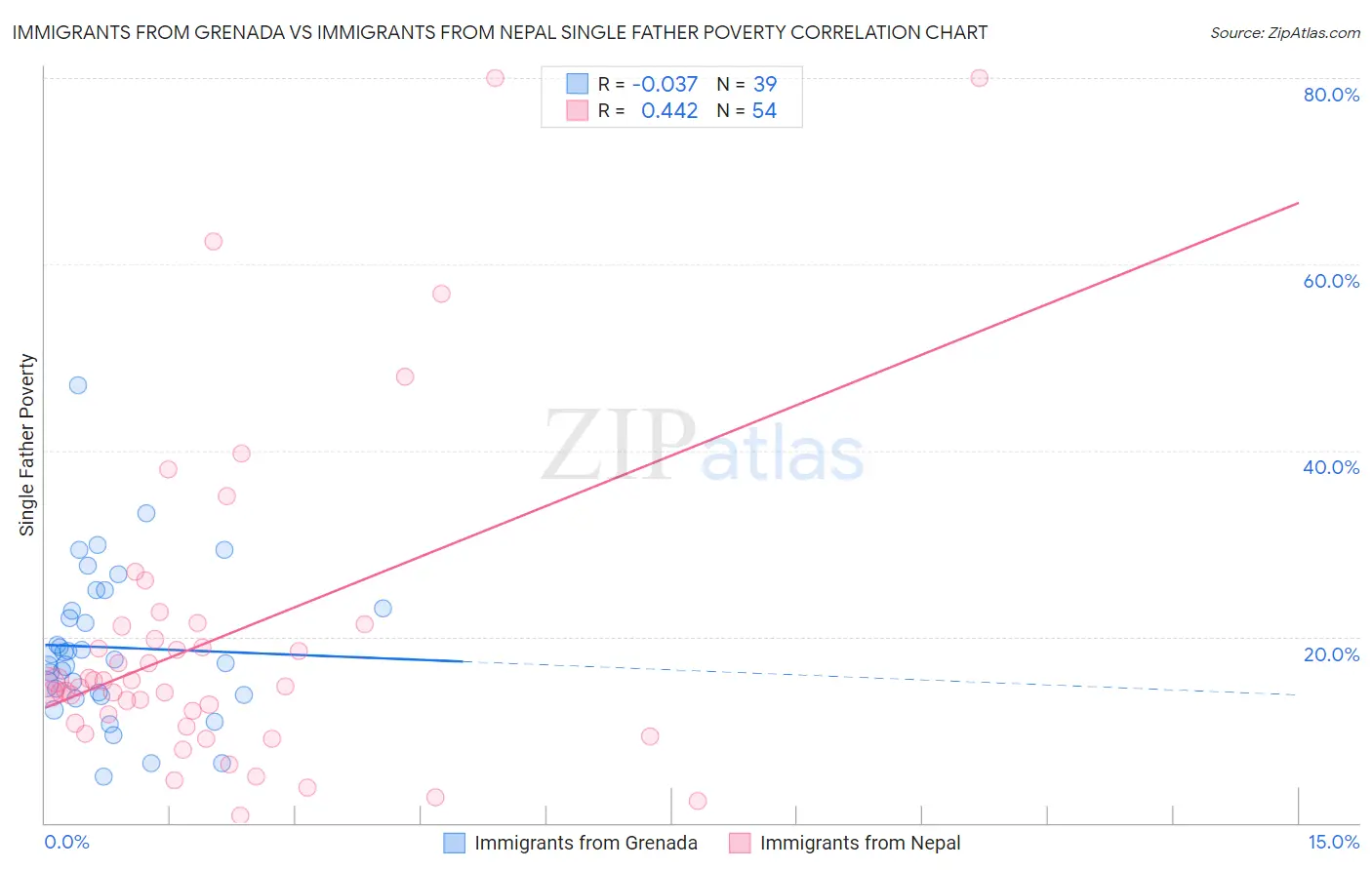 Immigrants from Grenada vs Immigrants from Nepal Single Father Poverty