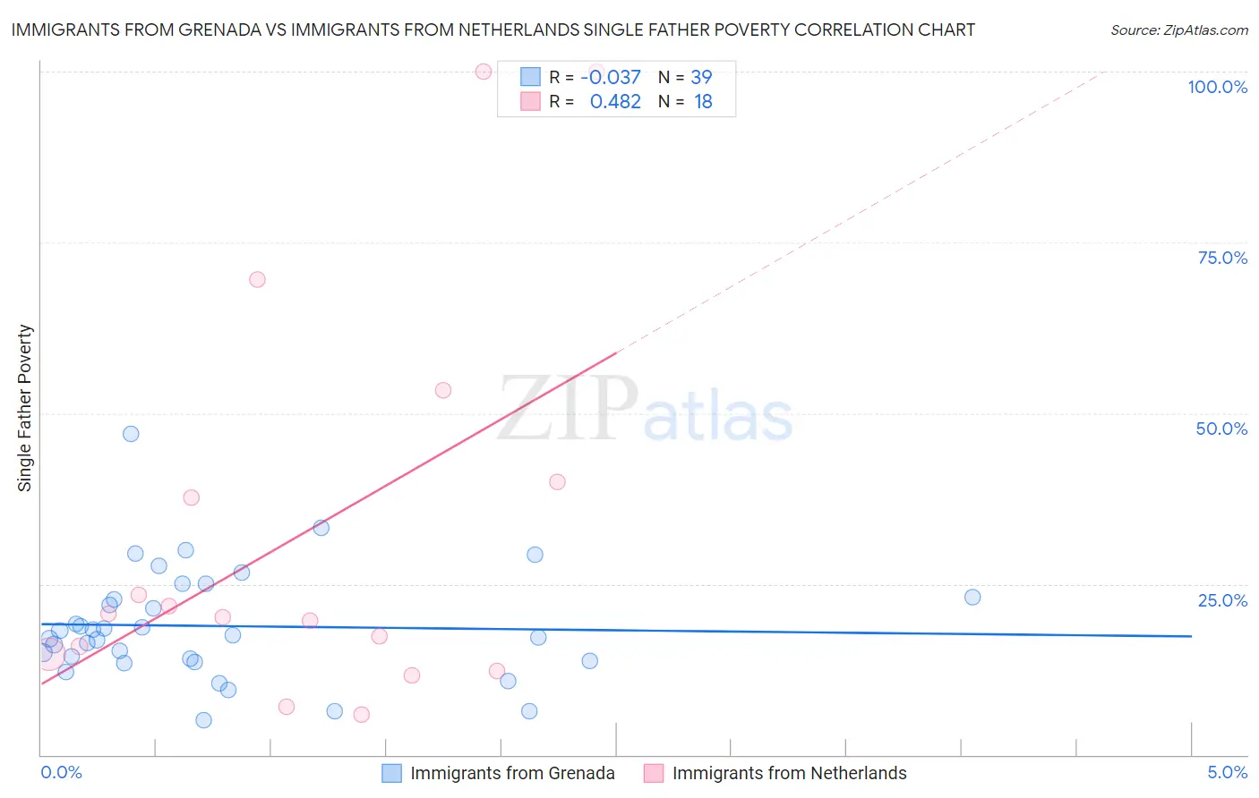 Immigrants from Grenada vs Immigrants from Netherlands Single Father Poverty
