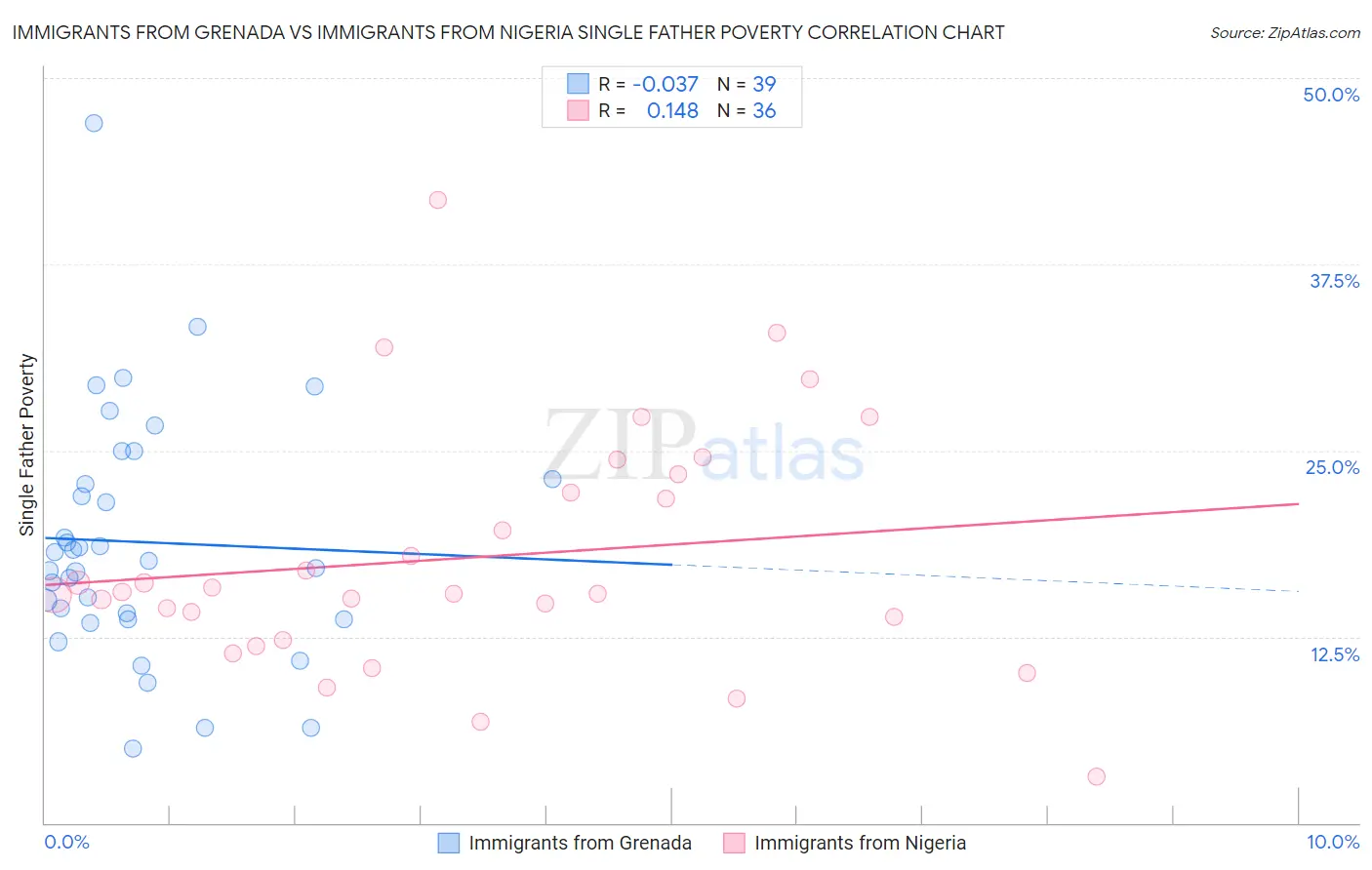 Immigrants from Grenada vs Immigrants from Nigeria Single Father Poverty