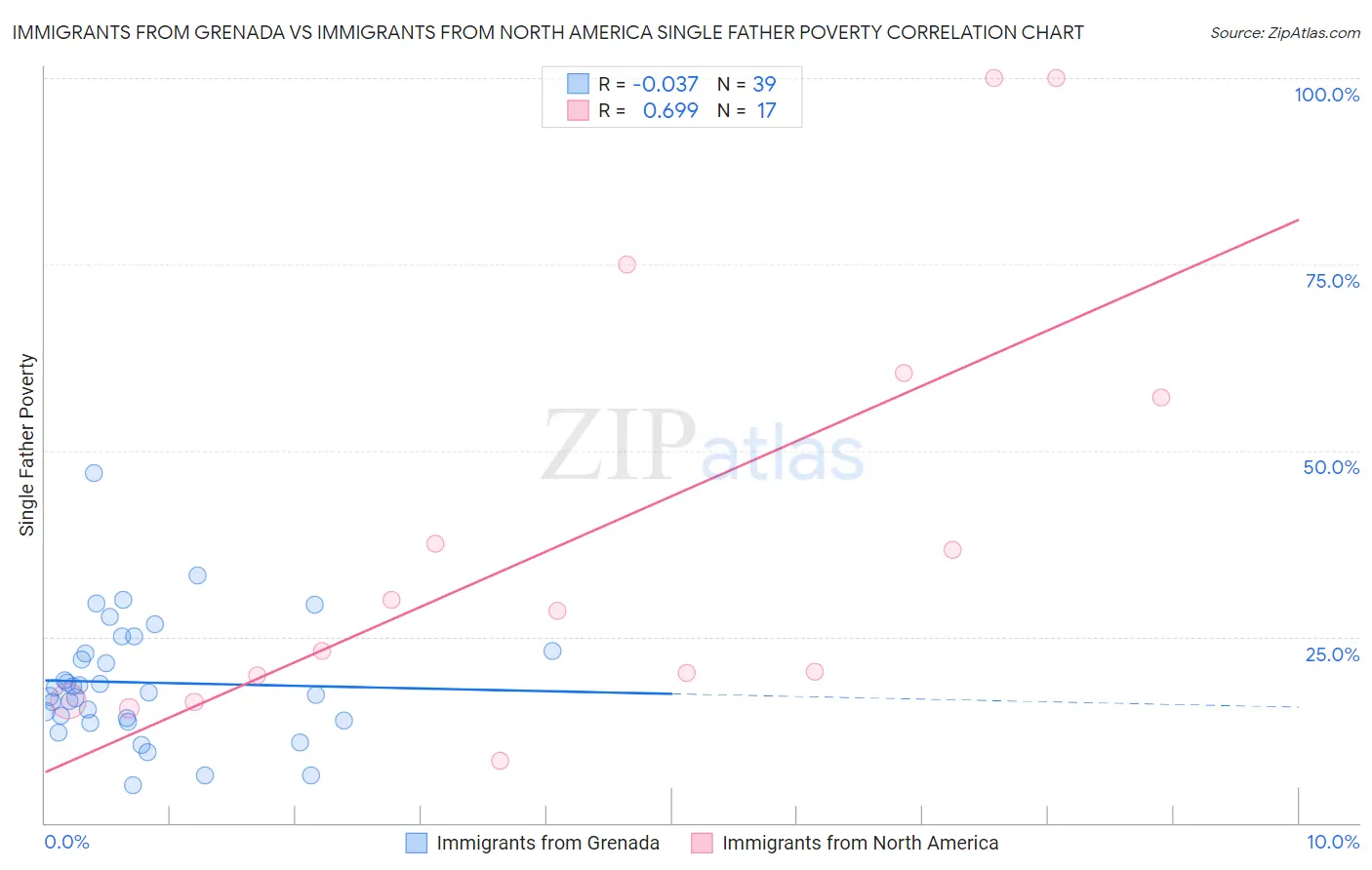 Immigrants from Grenada vs Immigrants from North America Single Father Poverty