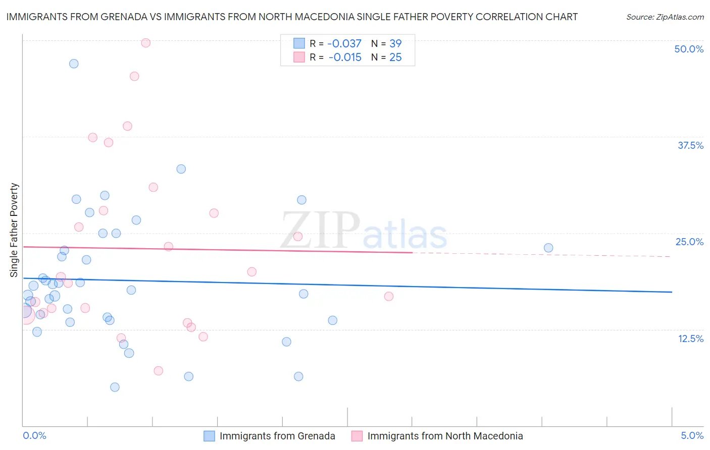 Immigrants from Grenada vs Immigrants from North Macedonia Single Father Poverty