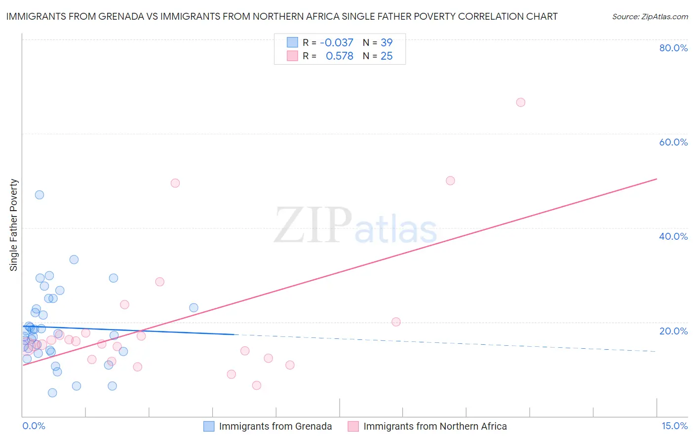 Immigrants from Grenada vs Immigrants from Northern Africa Single Father Poverty