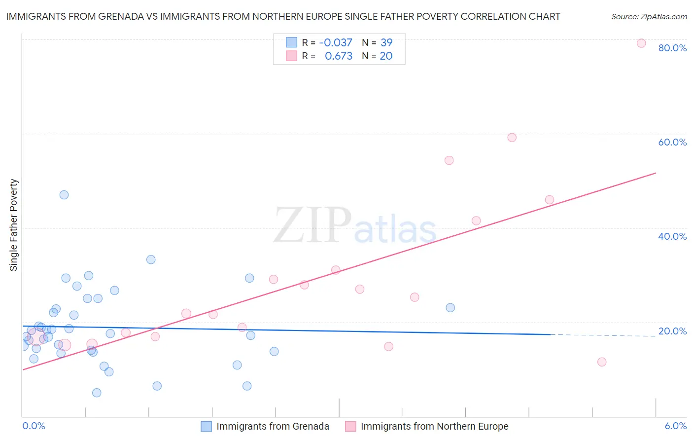 Immigrants from Grenada vs Immigrants from Northern Europe Single Father Poverty