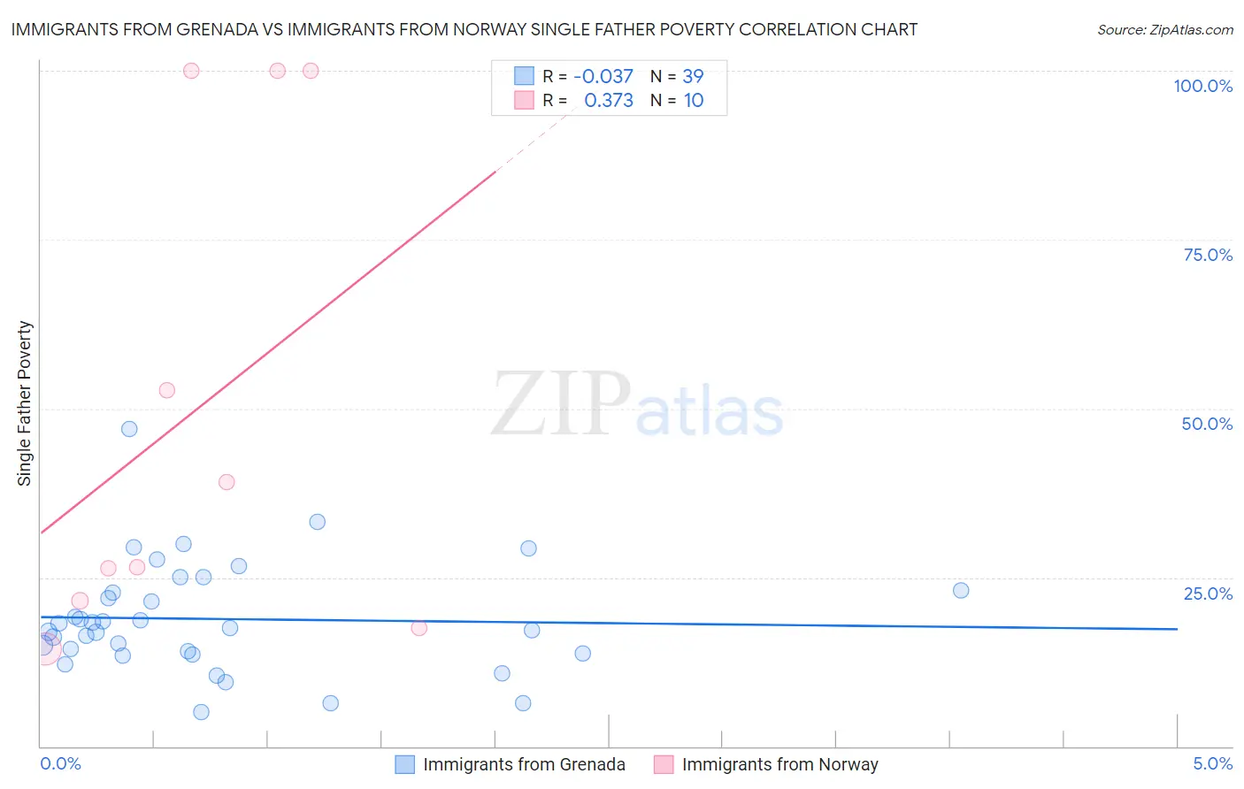 Immigrants from Grenada vs Immigrants from Norway Single Father Poverty