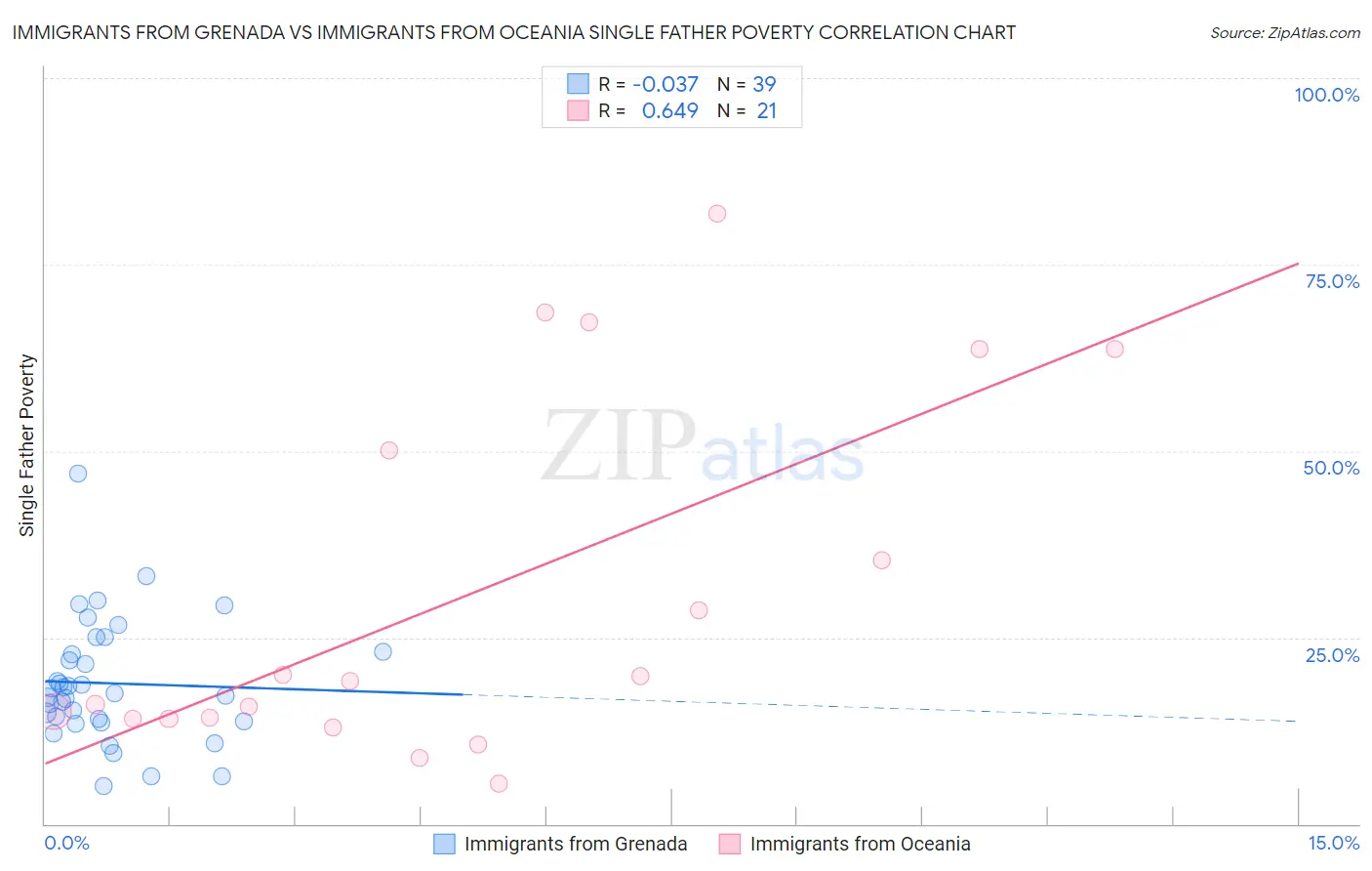 Immigrants from Grenada vs Immigrants from Oceania Single Father Poverty