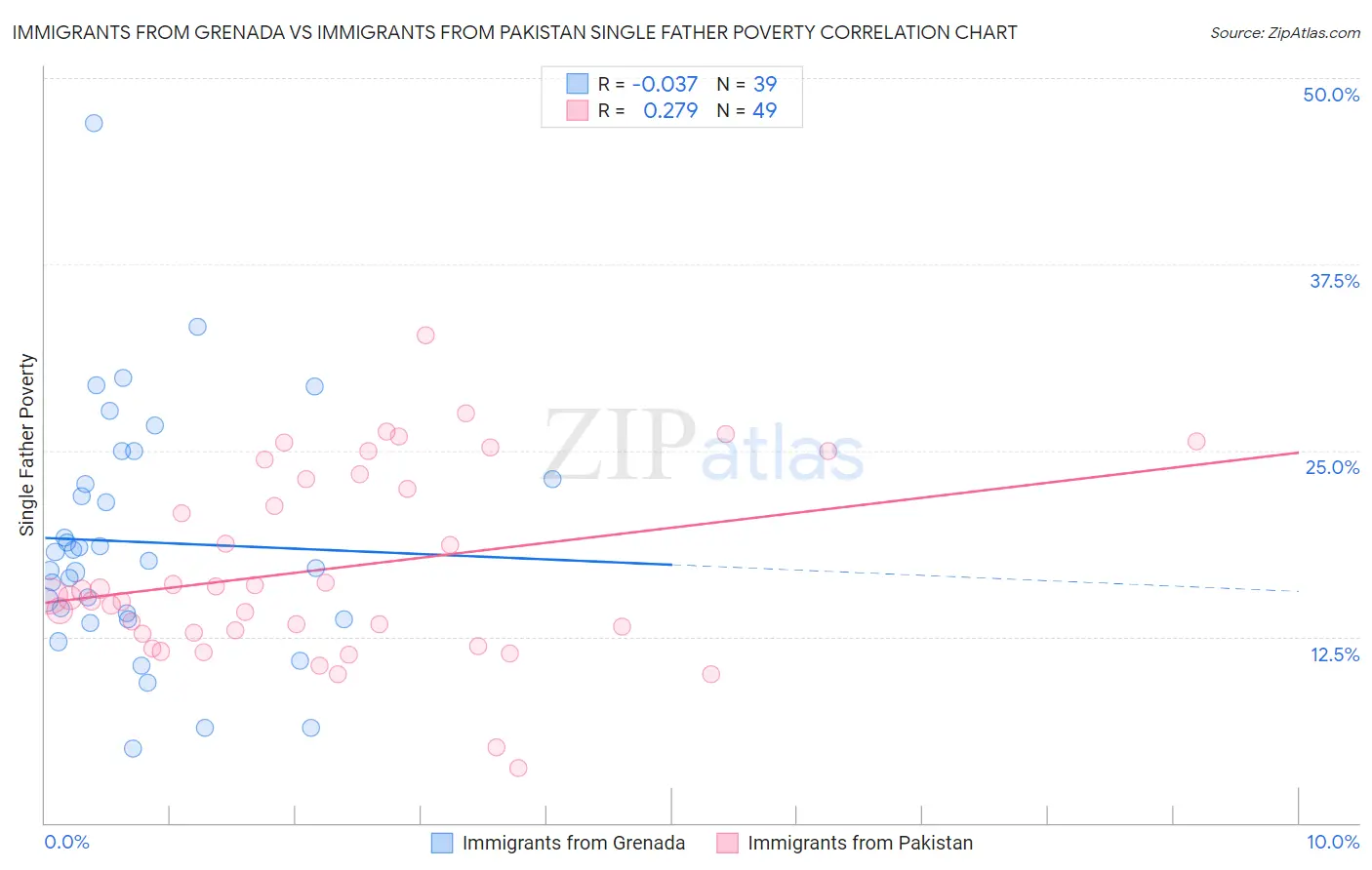 Immigrants from Grenada vs Immigrants from Pakistan Single Father Poverty