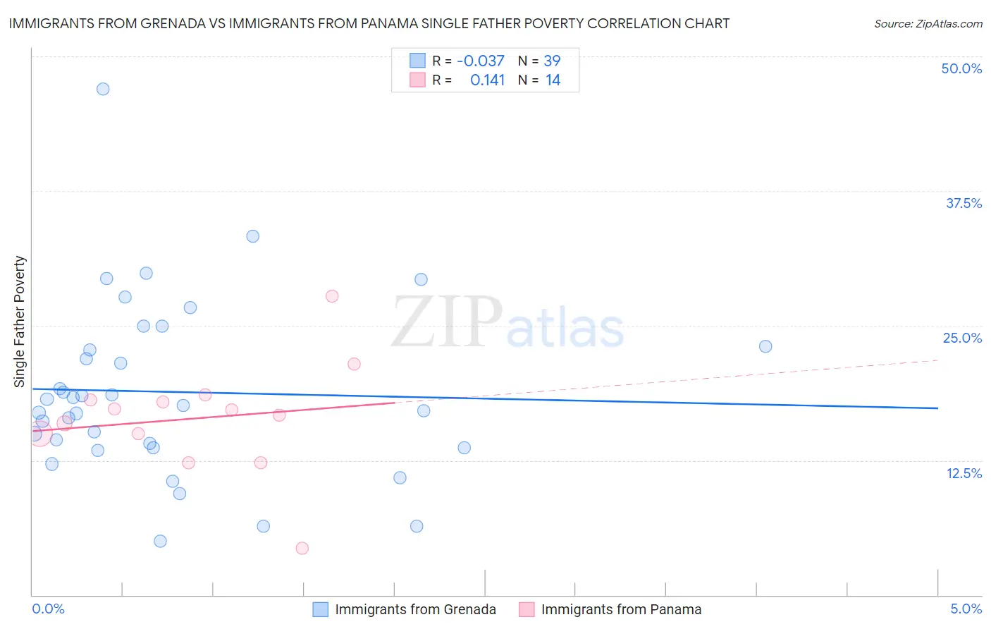 Immigrants from Grenada vs Immigrants from Panama Single Father Poverty