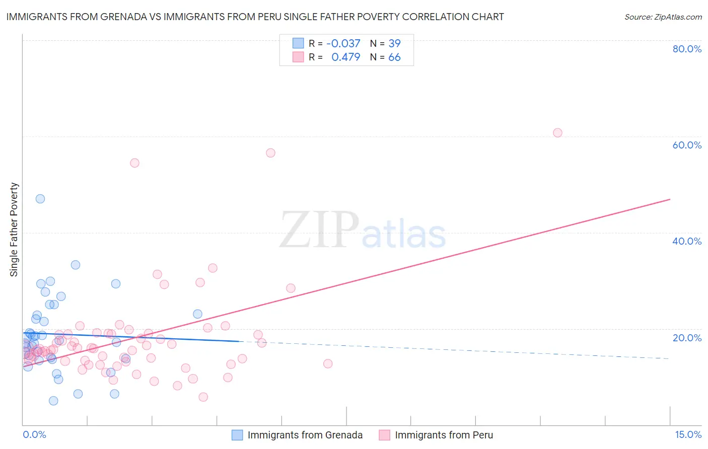 Immigrants from Grenada vs Immigrants from Peru Single Father Poverty