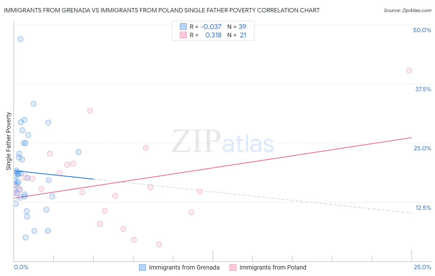 Immigrants from Grenada vs Immigrants from Poland Single Father Poverty