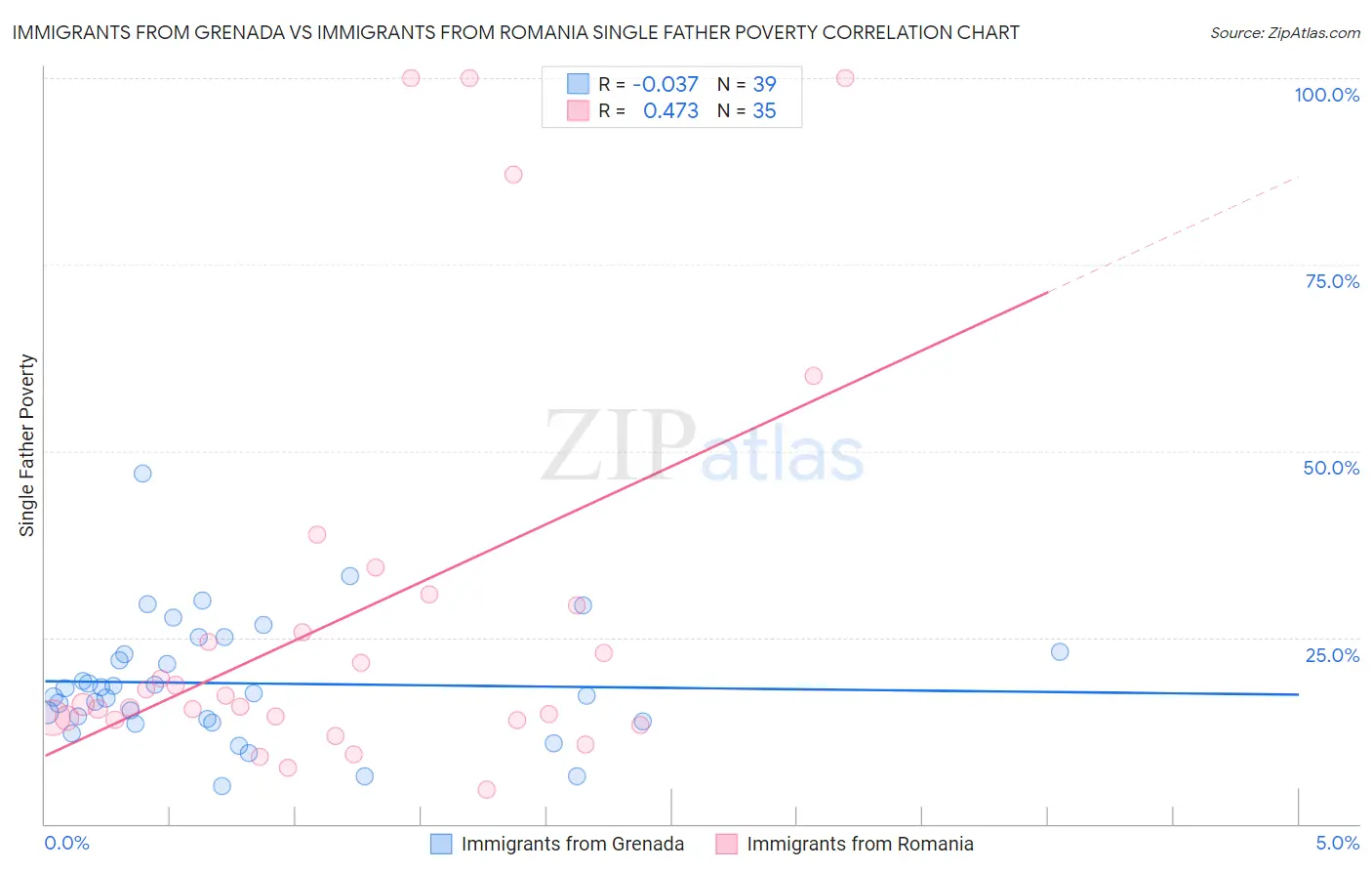 Immigrants from Grenada vs Immigrants from Romania Single Father Poverty