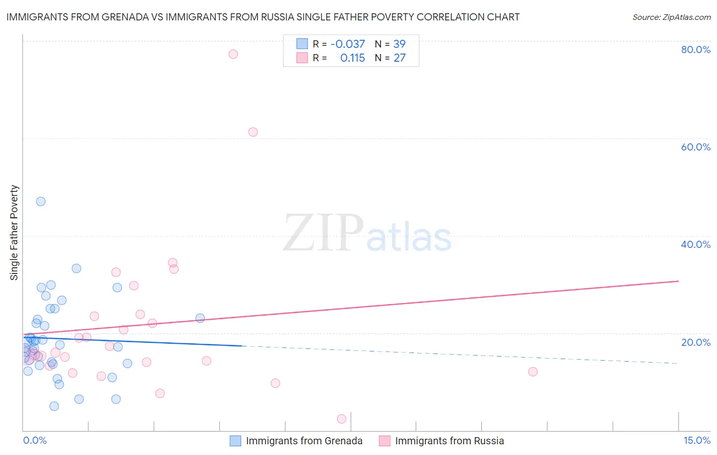 Immigrants from Grenada vs Immigrants from Russia Single Father Poverty