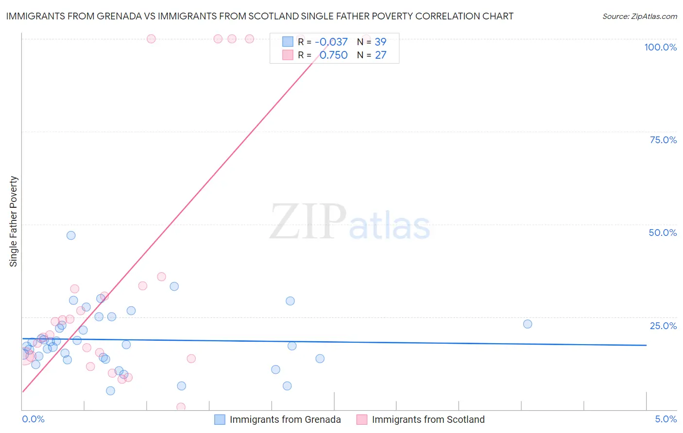 Immigrants from Grenada vs Immigrants from Scotland Single Father Poverty