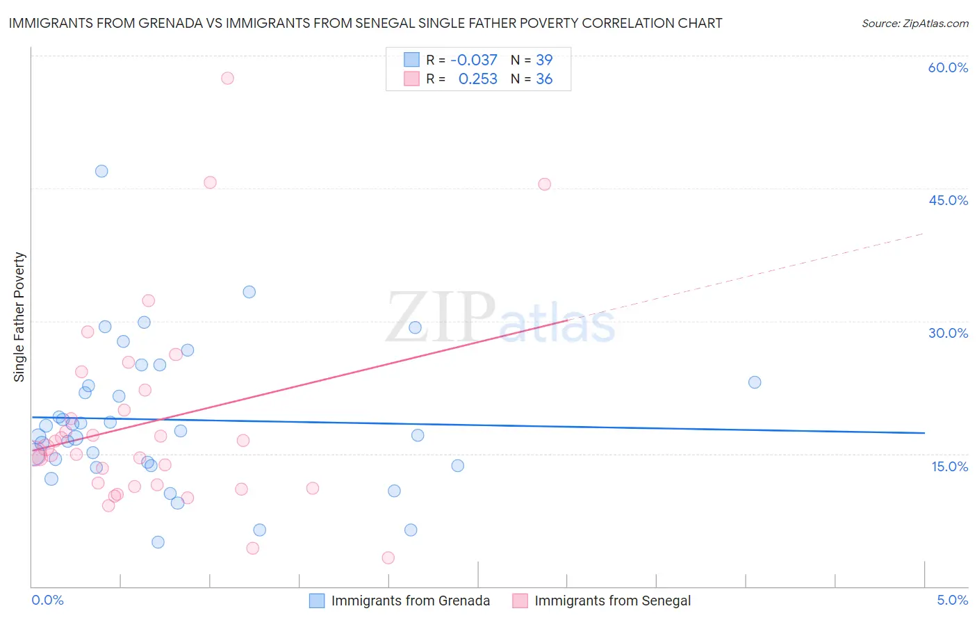 Immigrants from Grenada vs Immigrants from Senegal Single Father Poverty