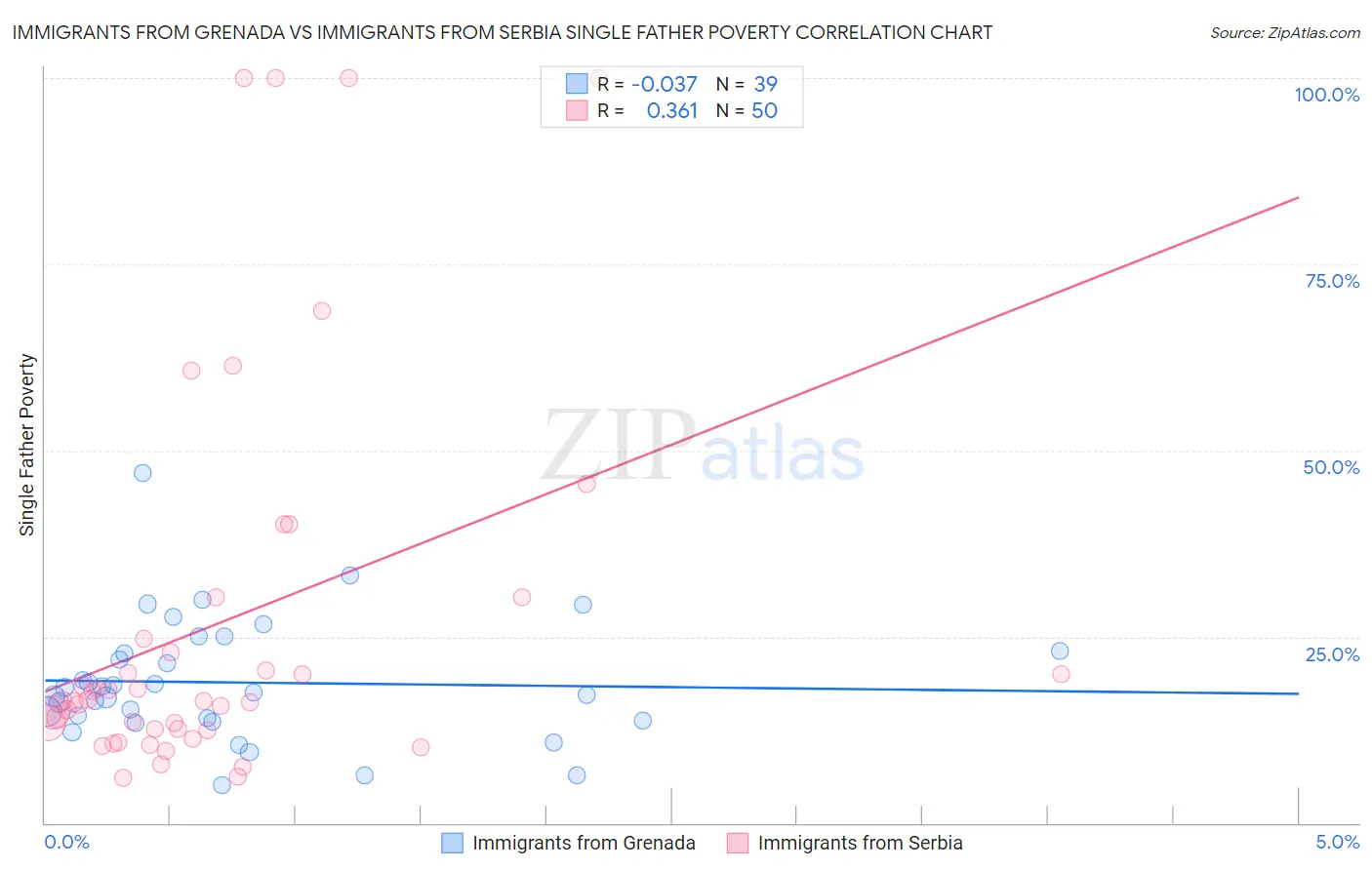 Immigrants from Grenada vs Immigrants from Serbia Single Father Poverty