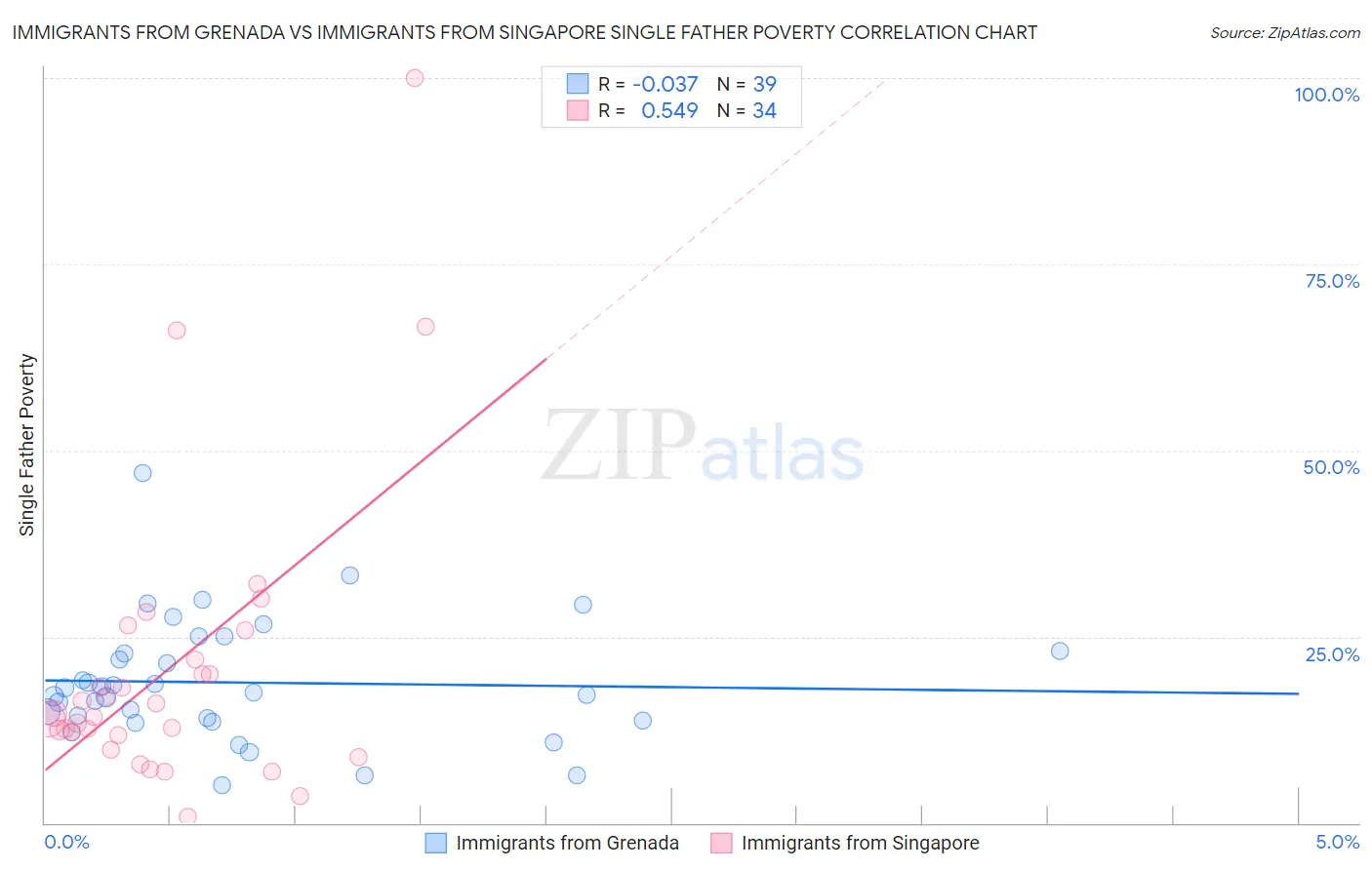 Immigrants from Grenada vs Immigrants from Singapore Single Father Poverty