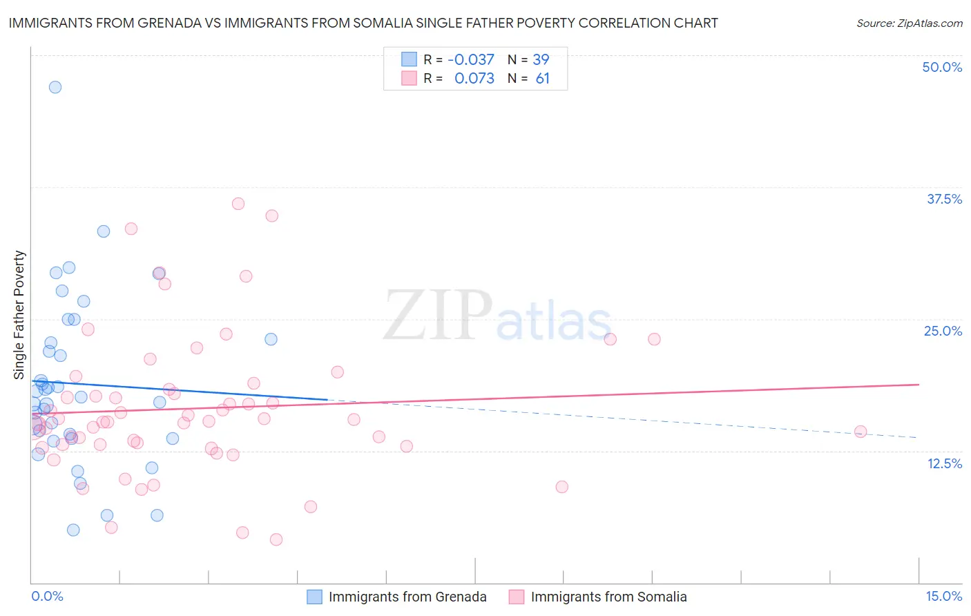 Immigrants from Grenada vs Immigrants from Somalia Single Father Poverty