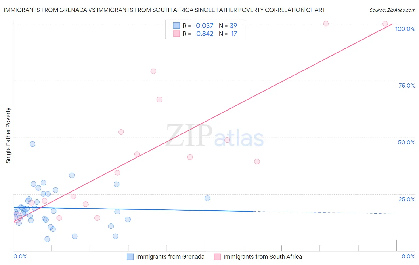 Immigrants from Grenada vs Immigrants from South Africa Single Father Poverty