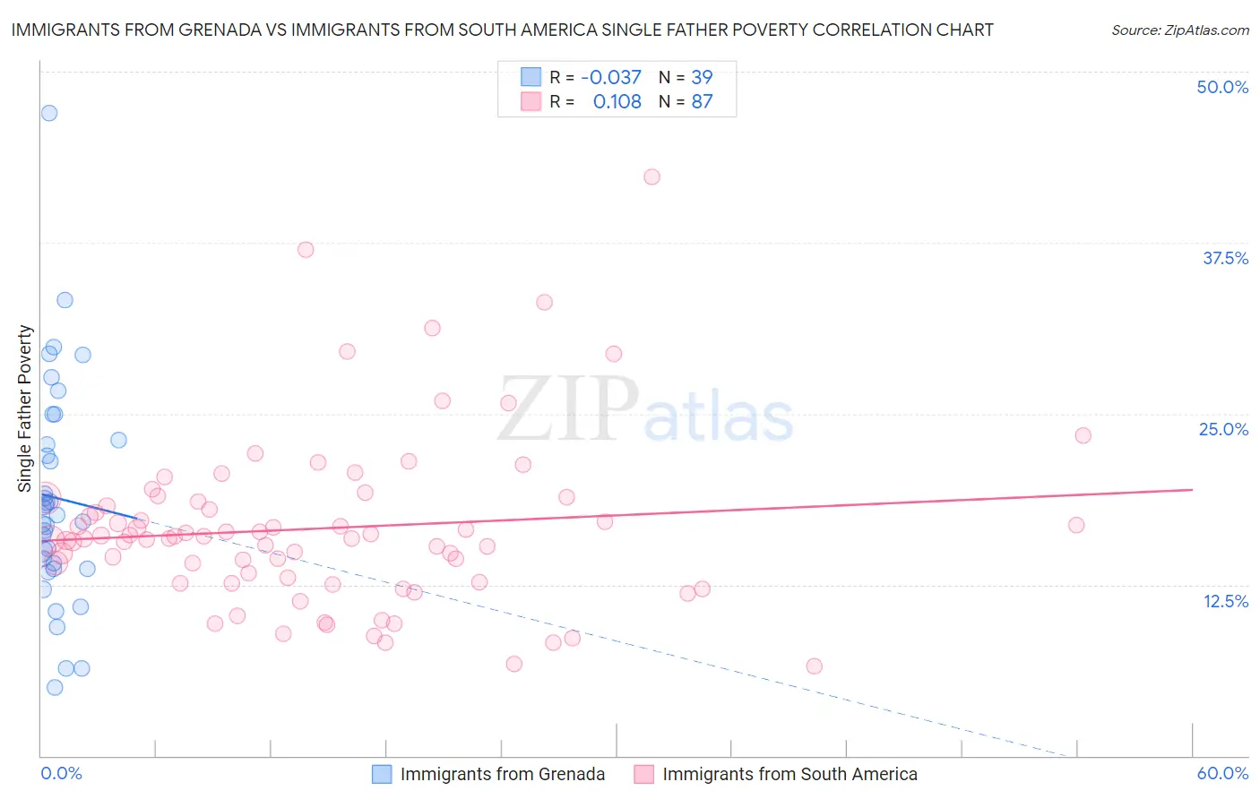 Immigrants from Grenada vs Immigrants from South America Single Father Poverty