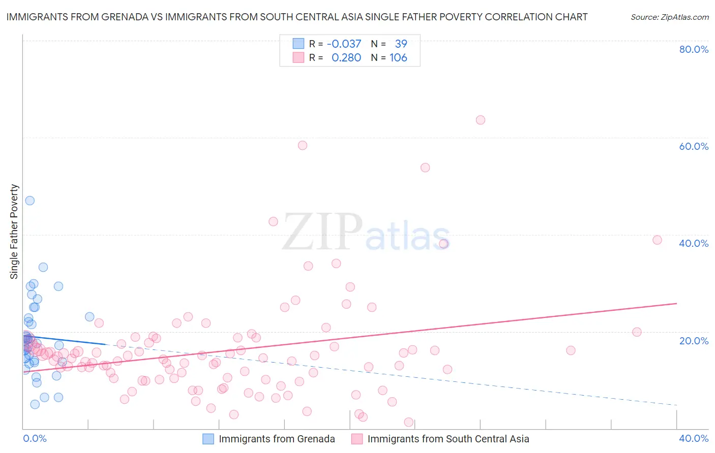 Immigrants from Grenada vs Immigrants from South Central Asia Single Father Poverty